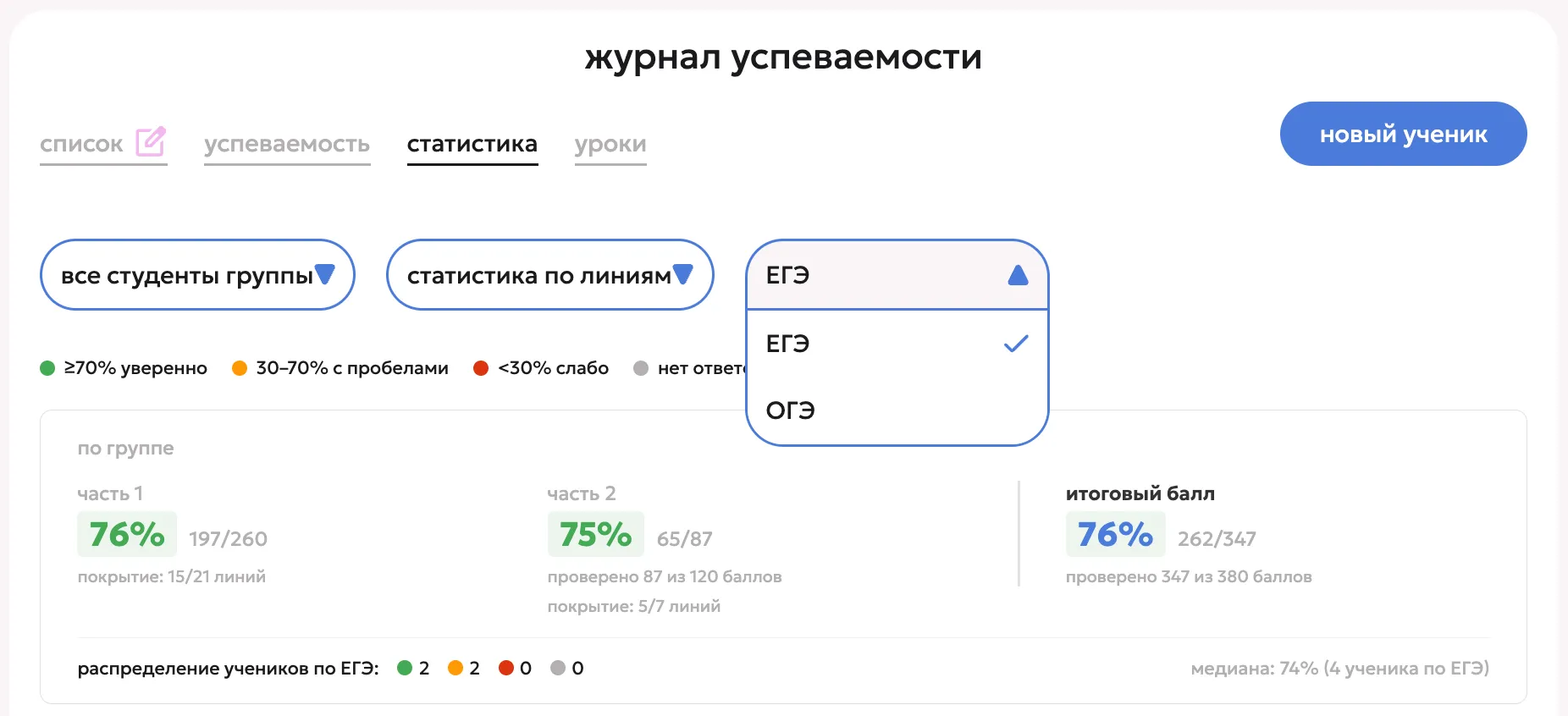 Журнал успеваемости, вкладка статистика: фильтры «все студенты группы», «статистика по линиям» и раскрытый список выбора экзамена с вариантами ЕГЭ и ОГЭ; ниже сводка по группе — часть 1, часть 2, итоговый балл